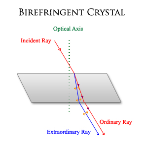 Birefringence