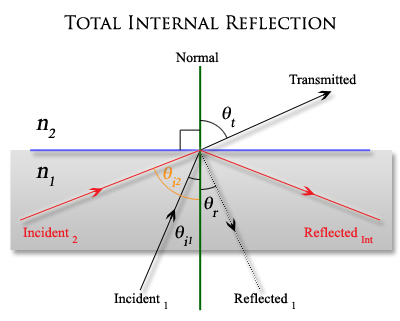Total Internal Reflection